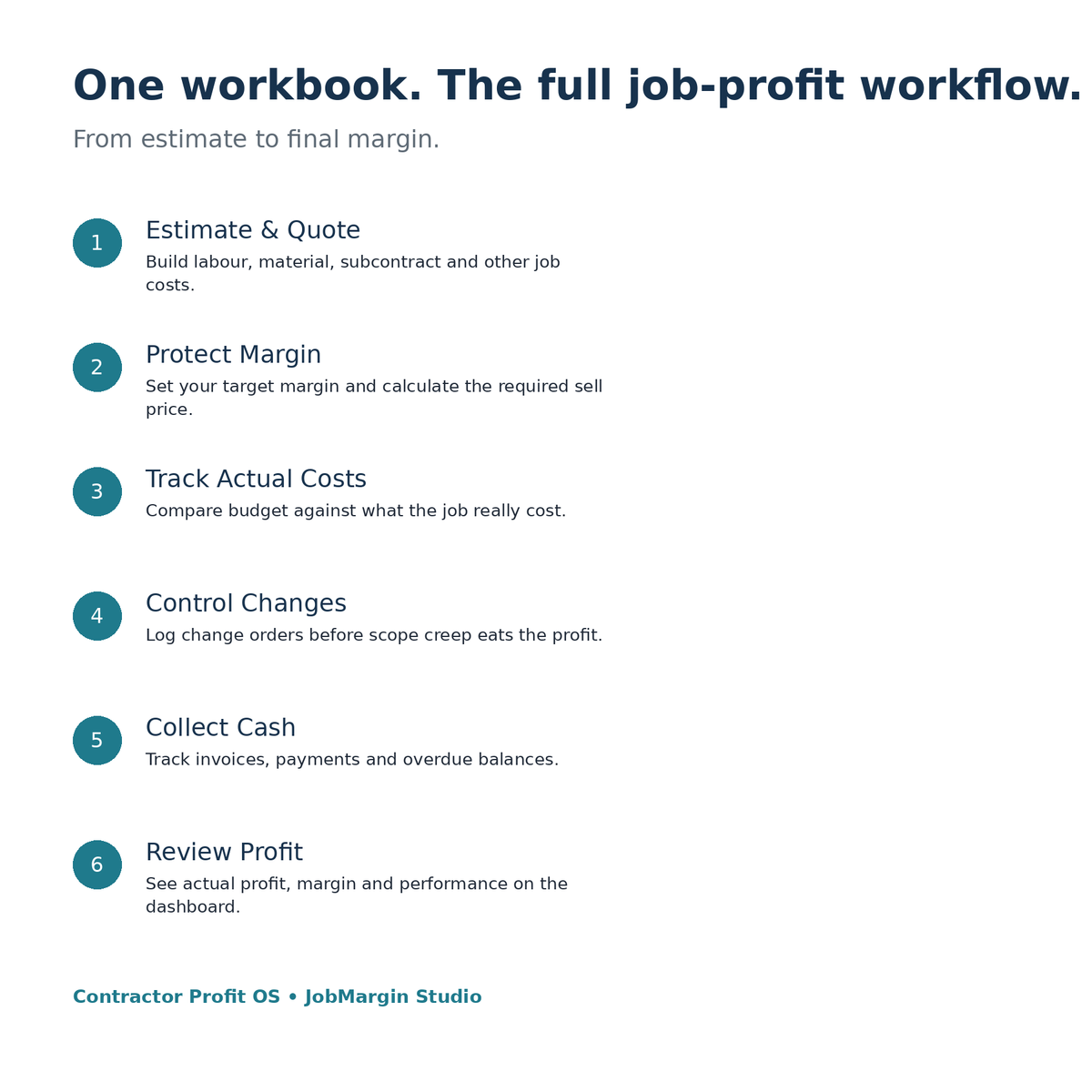 Contractor Profit OS features including estimating job costing change orders and invoicing