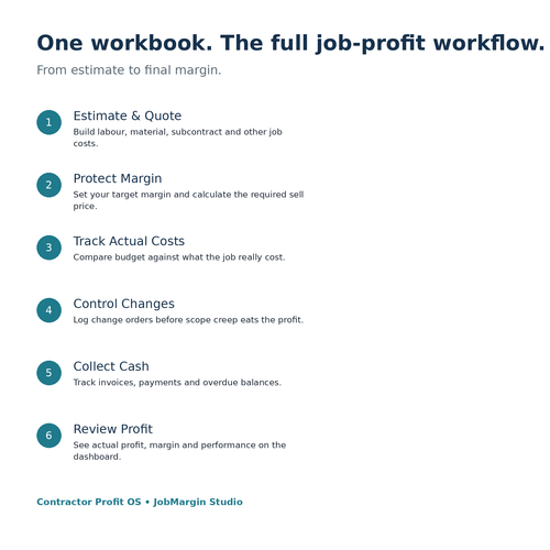 Contractor Profit OS features including estimating job costing change orders and invoicing